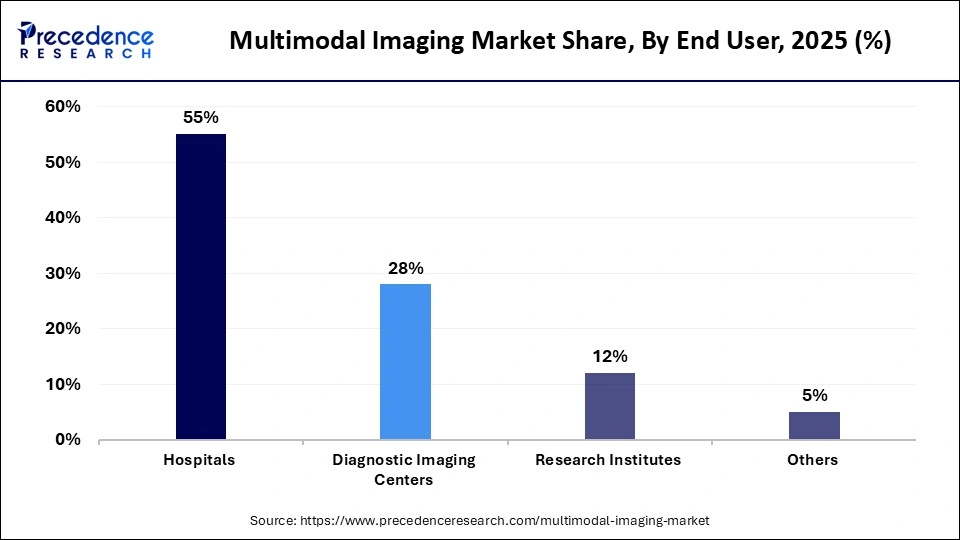 Multimodal Imaging Market Share, By End User, 2025 (%)