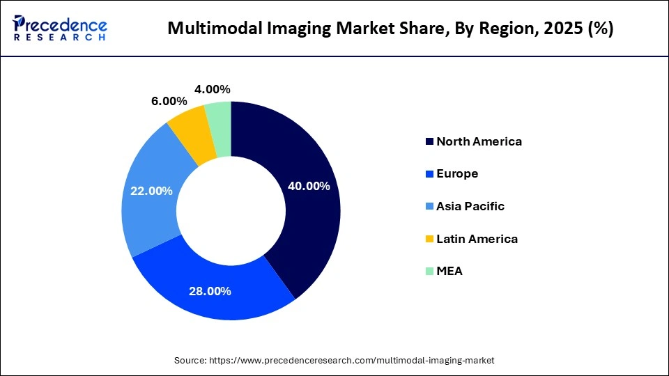 Multimodal Imaging Market Share, By Region, 2025 (%)