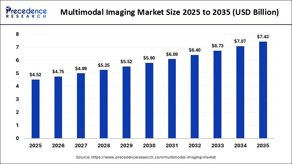 Multimodal Imaging Market Size 2025 to 2035