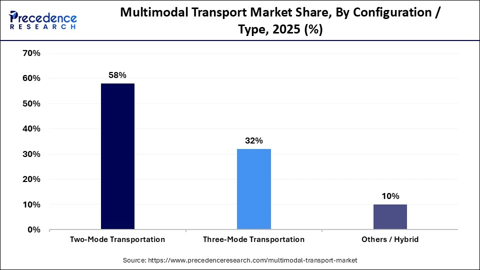 Multimodal Transport Market Share, By Configuration / Type, 2025 (%)
