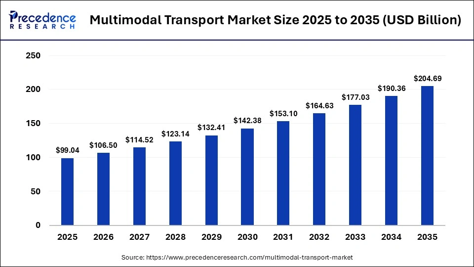 Multimodal Transport Market Size 2025 to 2035 