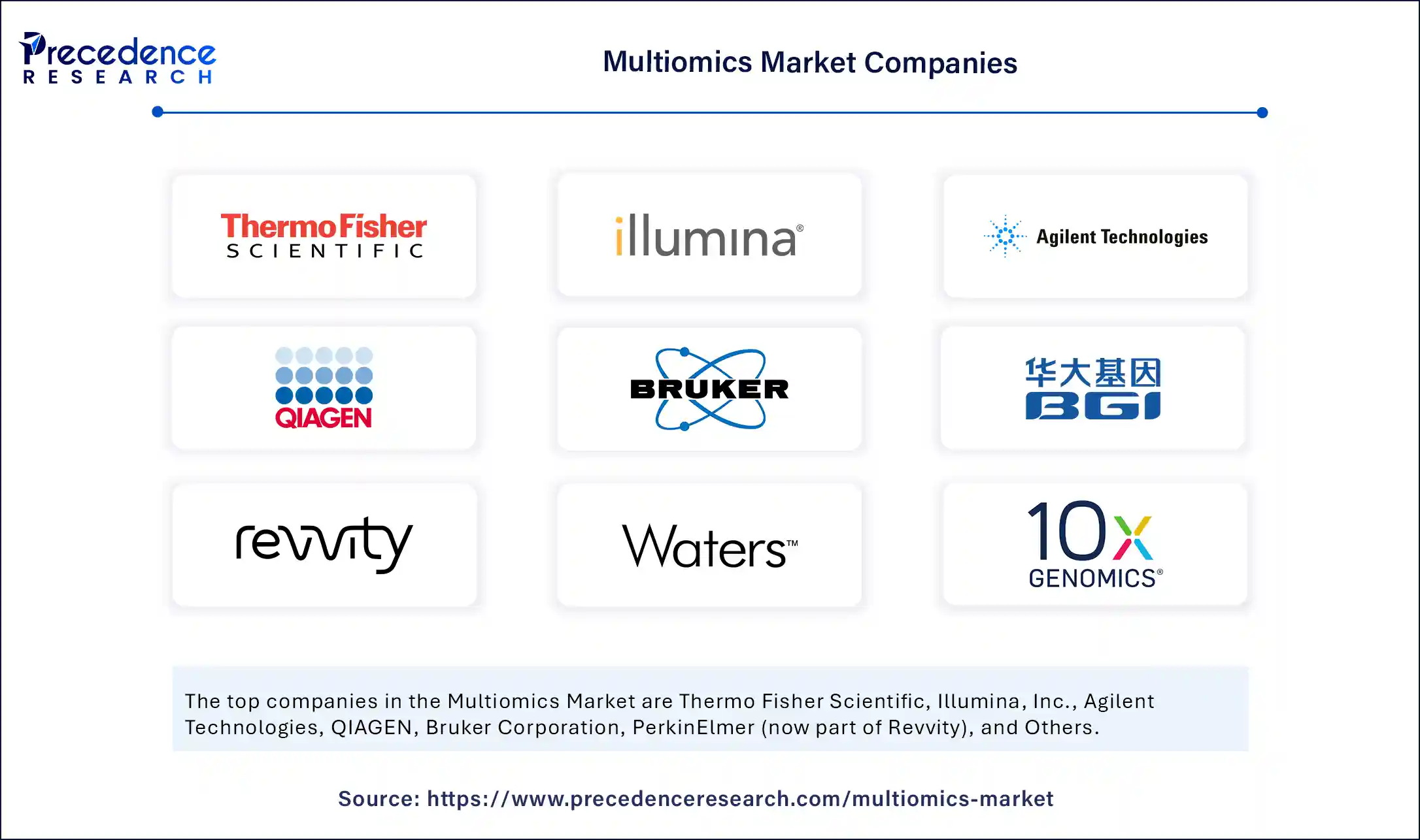 Multiomics Market Companies