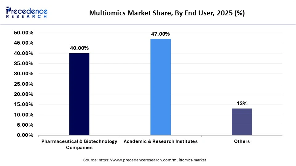 Multiomics Market Share, By End User, 2025 (%)