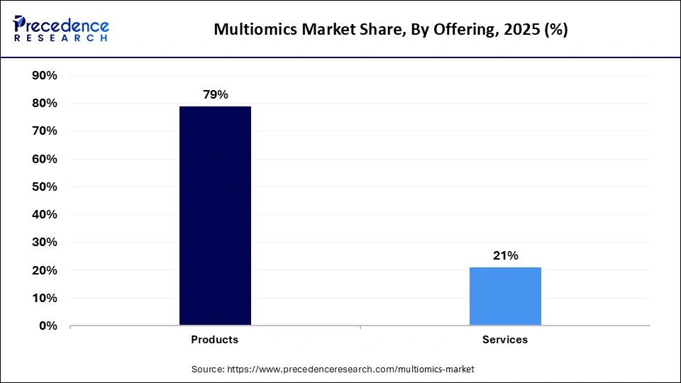 Multiomics Market Share, By Offering, 2025 (%)