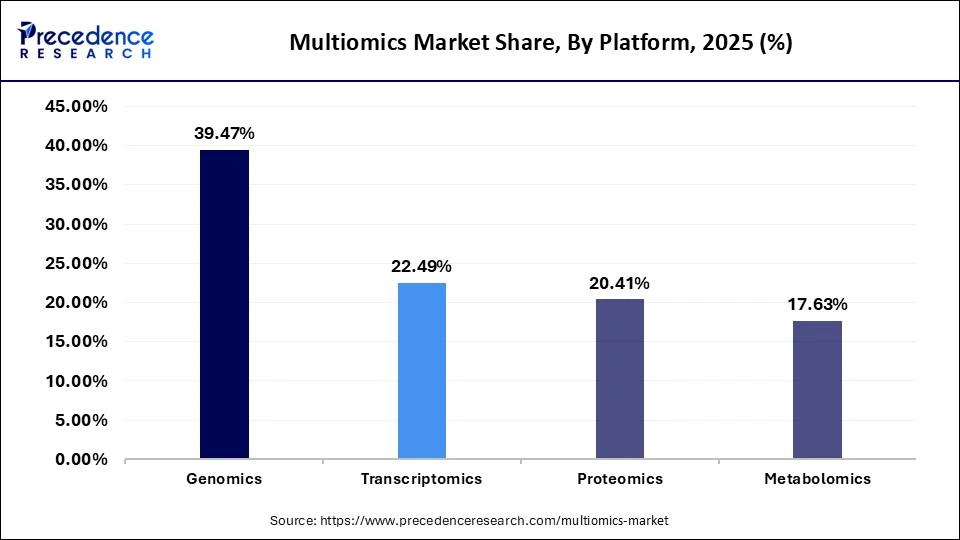 Multiomics Market Share, By Platform, 2025 (%)