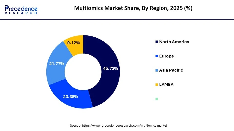 Multiomics Market Share, By Region, 2025 (%)