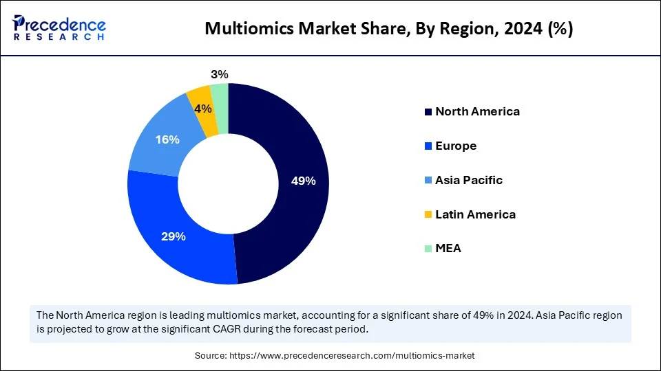 Multiomics Market Share, By Region, 2024 (%)