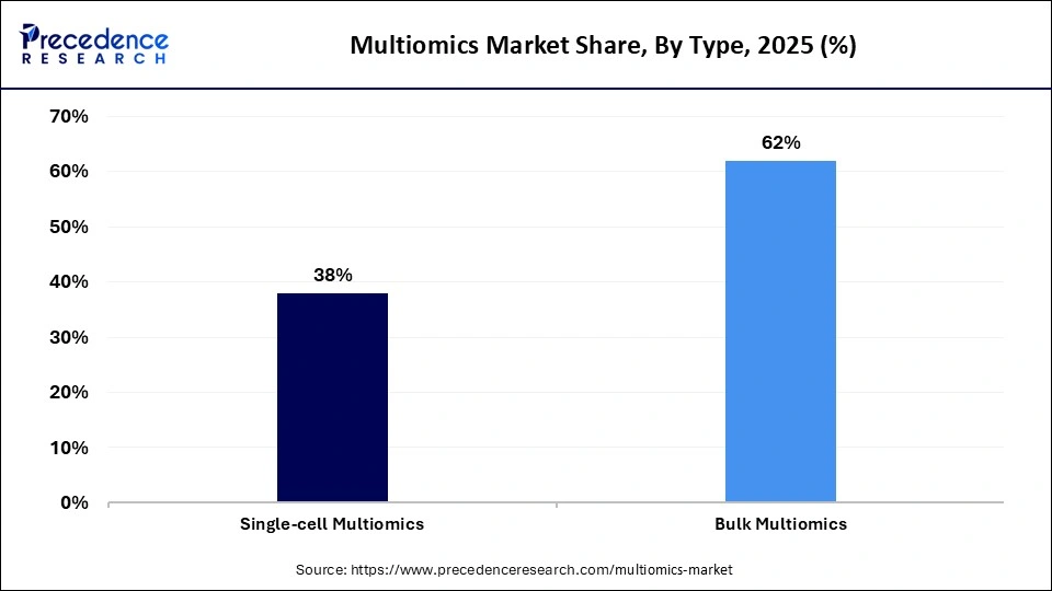 Multiomics Market Share, By Type, 2025 (%)