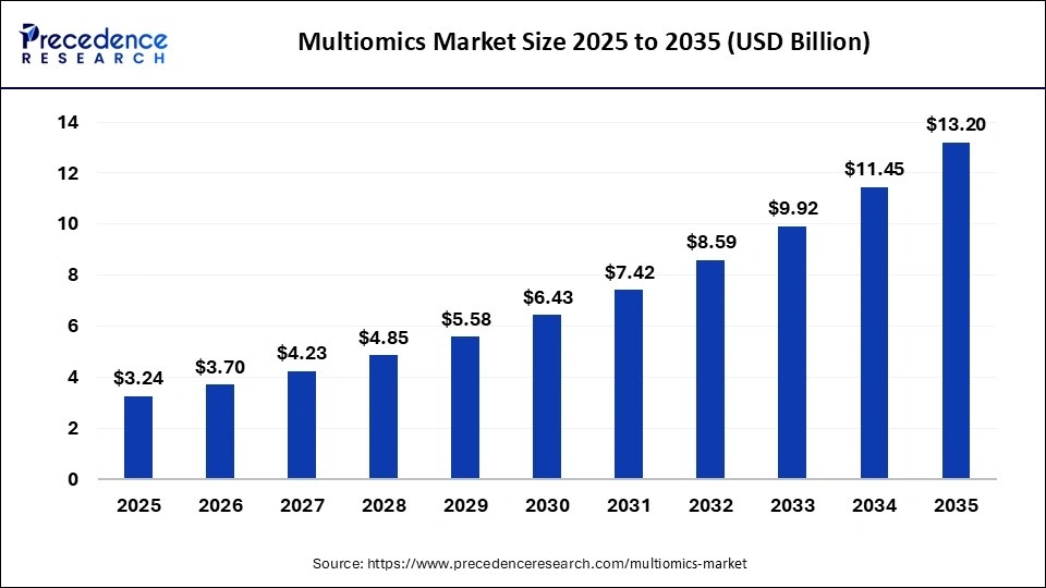 Multiomics Market Size 2026 to 2035