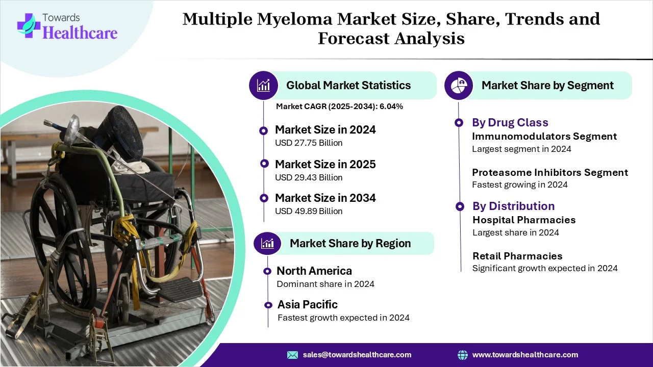 Multiple Myeloma Market Size 2024 - 2034