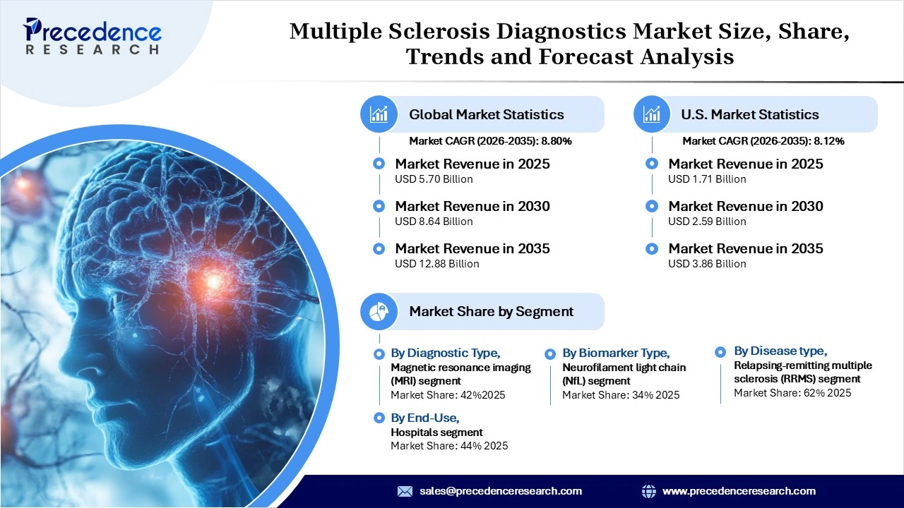 Multiple Sclerosis Diagnostics Market Revenue Statistics Multiple Sclerosis Diagnostics Market Revenue Statistics
