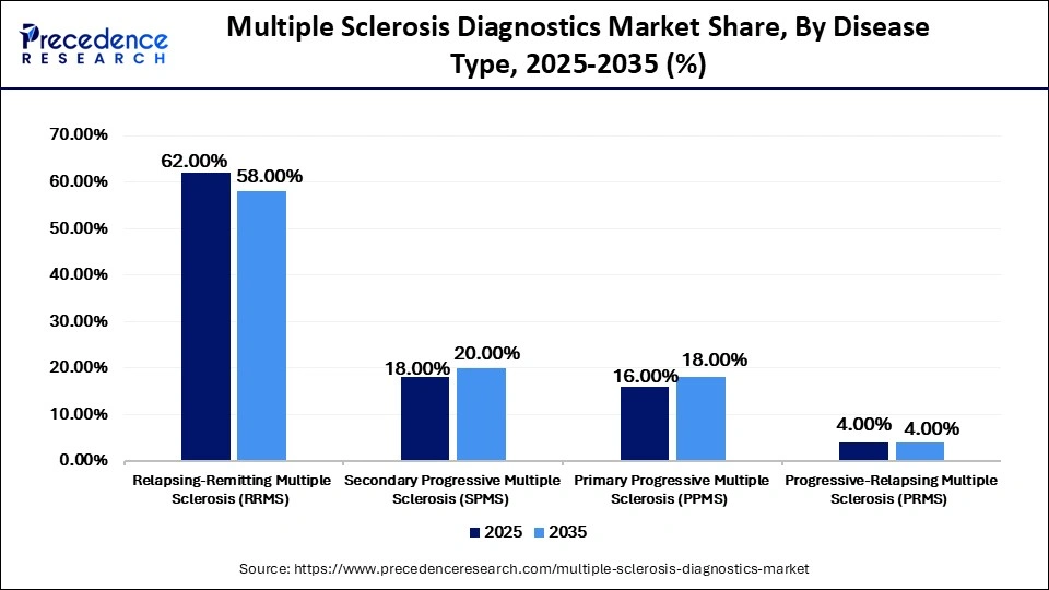 Multiple Sclerosis Diagnostics Share, By Disease Type, 2025-2035 (%)