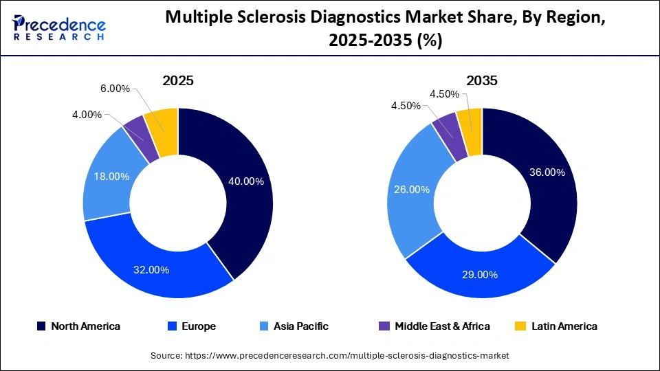 Multiple Sclerosis Diagnostics Share, By Region, 2025-2035 (%) Multiple Sclerosis Diagnostics Share, By Region, 2025-2035 (%)
