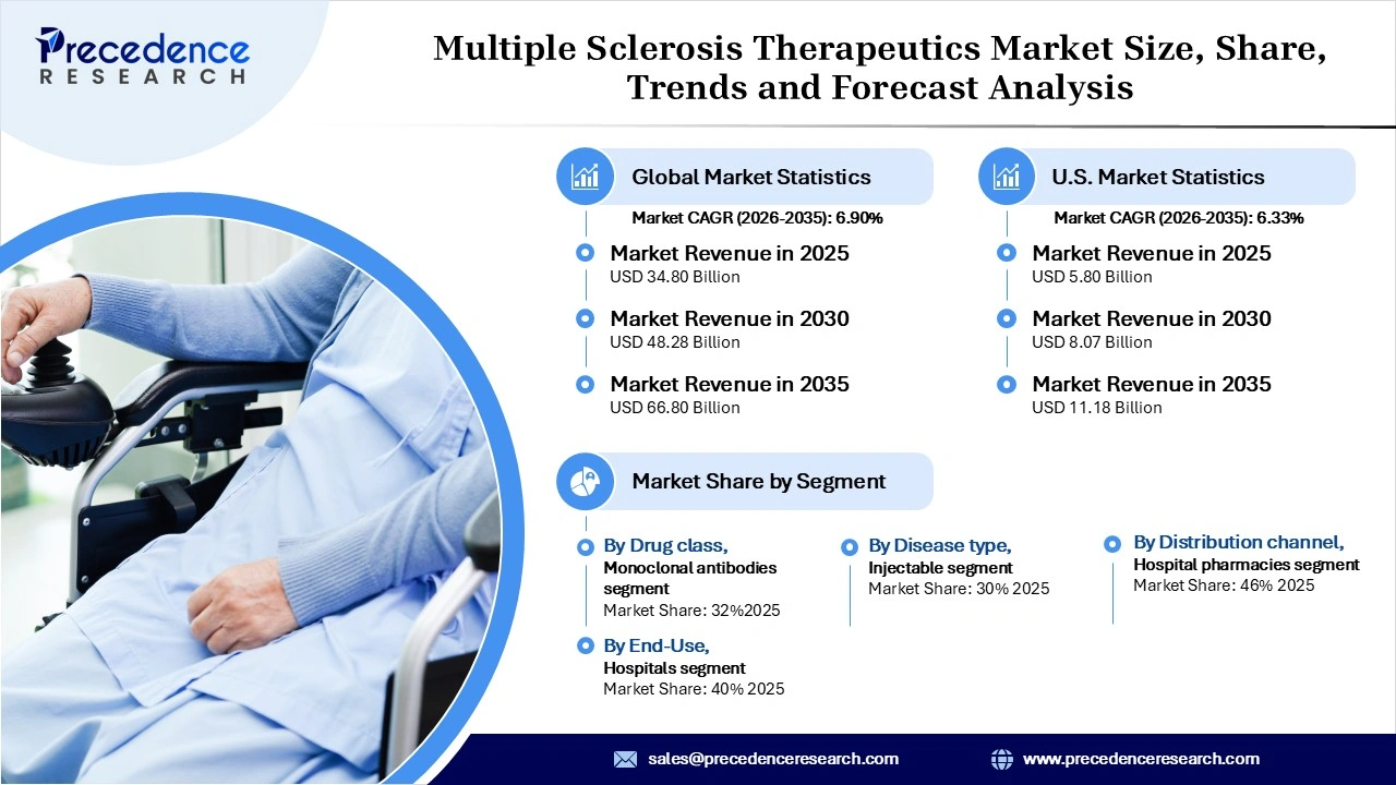 Multiple Sclerosis Therapeutics Market Revenue Statistics Multiple Sclerosis Therapeutics Market Revenue Statistics