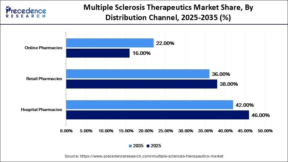 Multiple Sclerosis Therapeutics Market Share, By Distribution Channel, 2025-2035 (%)