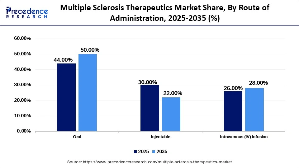 Multiple Sclerosis Therapeutics Market Share, By Route of Administration, 2025-2035 (%)