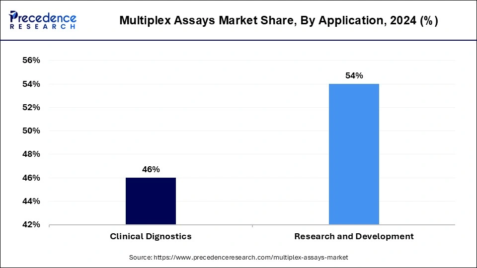 Multiplex Assays Market Share, By Application, 2024 (%)