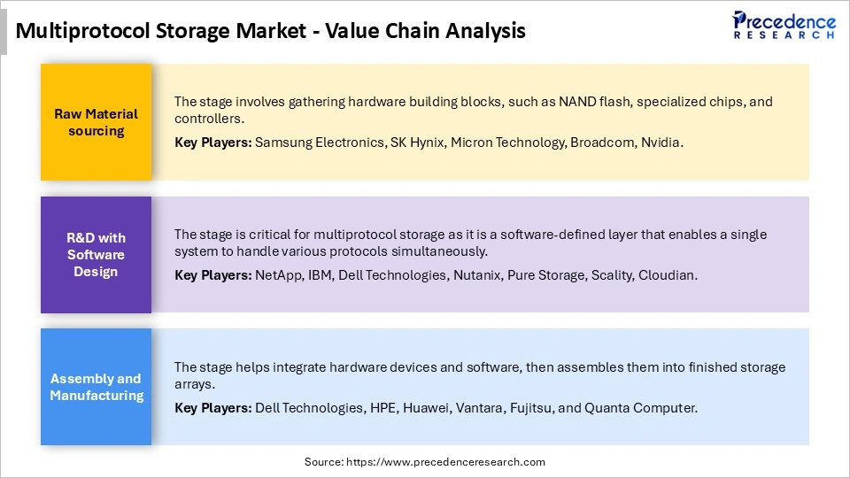 Multiprotocol Storage Market Value Chain