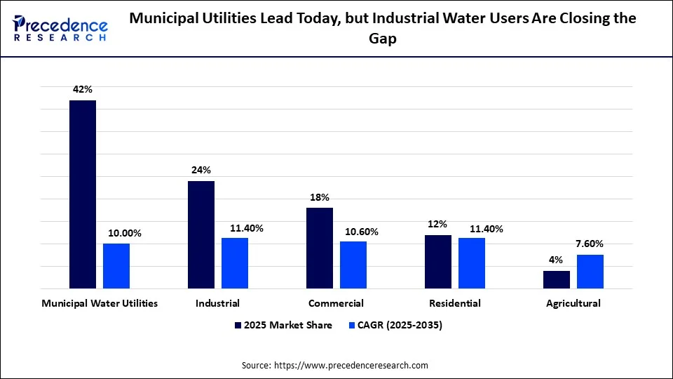 Municipal Utilities Lead Today, but Industrial Water Users Are Closing the Gap