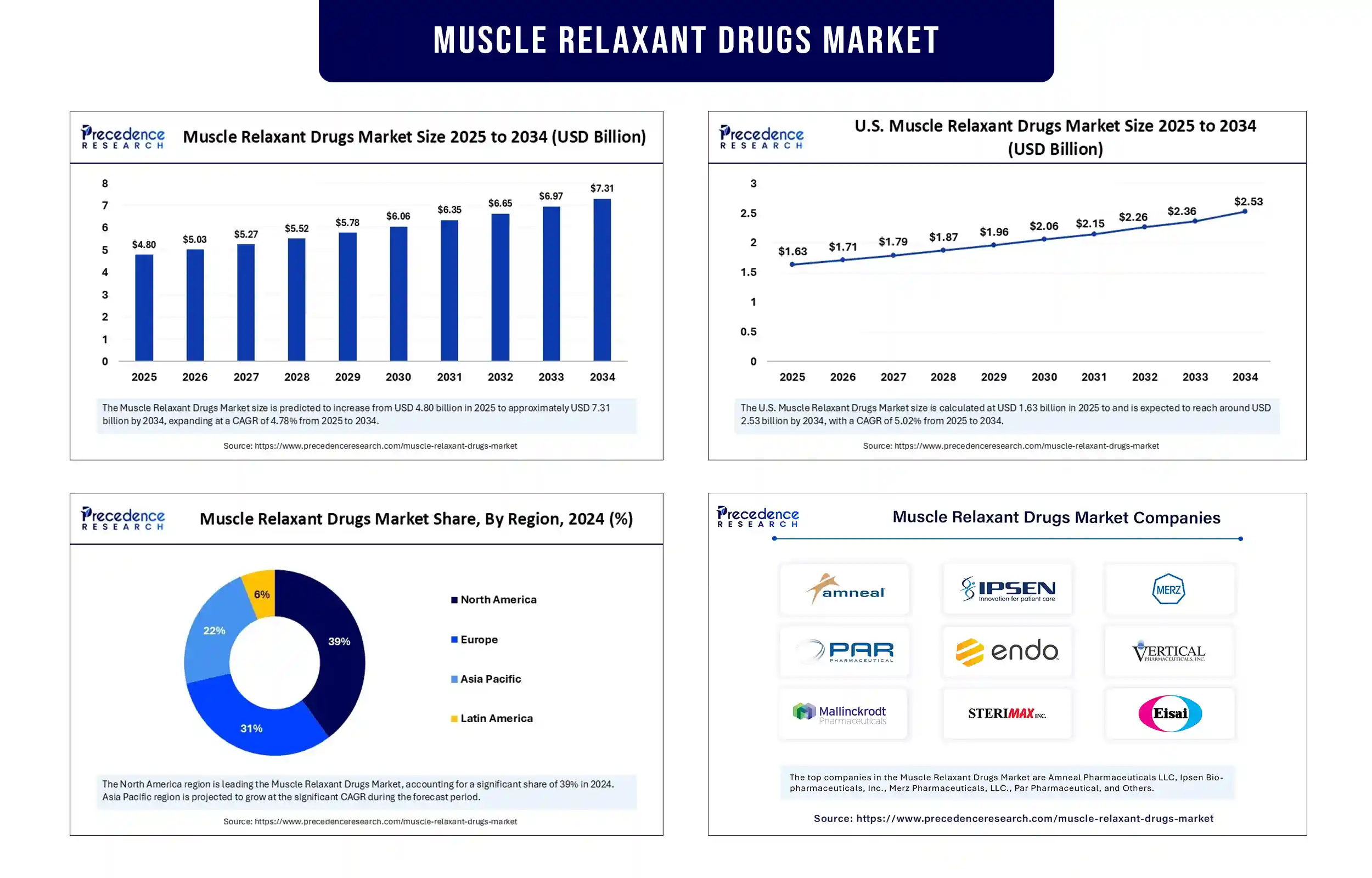 Muscle Relaxant Drugs Market Revenue Statistics