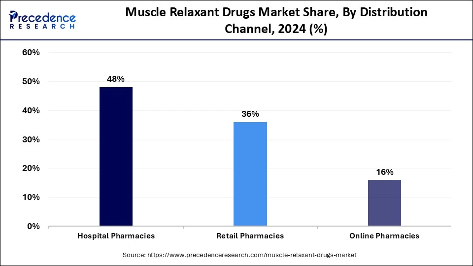 Muscle Relaxant Drugs Market Share, By Distribution Channel, 2024 (%)