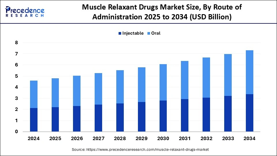 Bar chart showing growth in Muscle Relaxant Drugs Market (2025–2034) By Route of Administration, with Oral leading over Injectable Administration