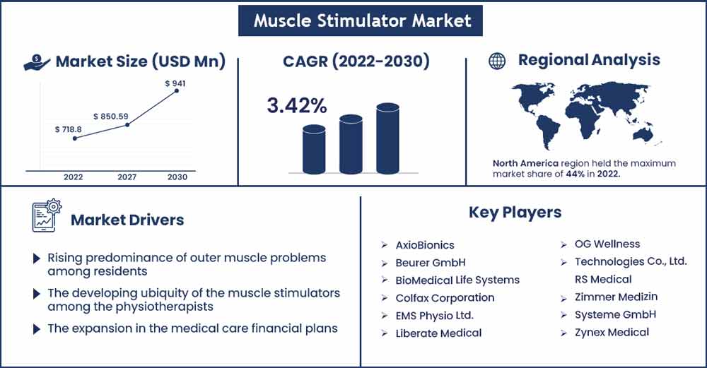 Muscle Stimulator Market Size and Growth Rate From 2022 To 2030