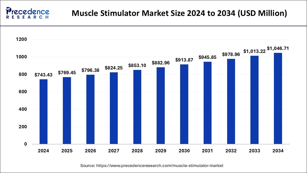 Muscle Stimulator Market Size 2025 to 2034