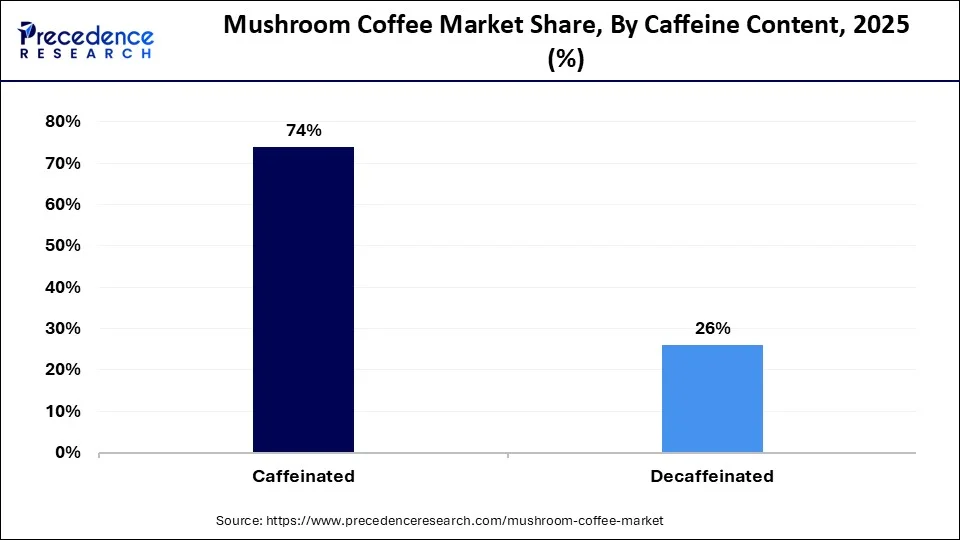 Mushroom Coffee Market Share, By Caffeine Content, 2025 (%)