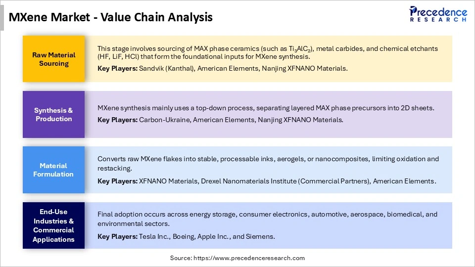 MXene Market Value Chain Analysis