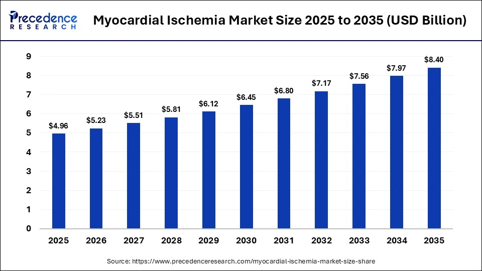 Myocardial Ischemia Market Size 2025 to 2035