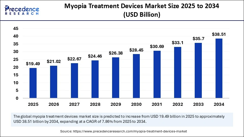 Myopia Treatment Devices Market  Size 2025 to 2034