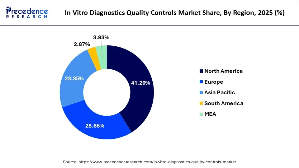In Vitro Diagnostics Quality Controls Market Share, By Region, 2025 (%)