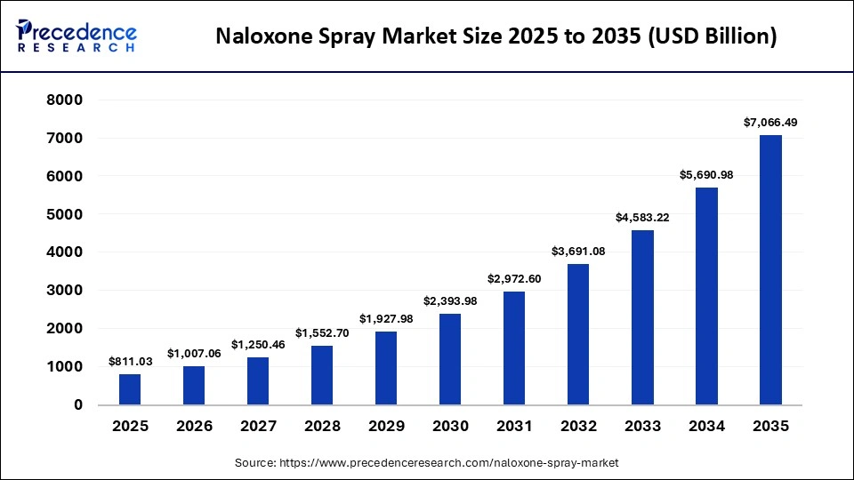 Naloxone Spray Market Size 2026 to 2035