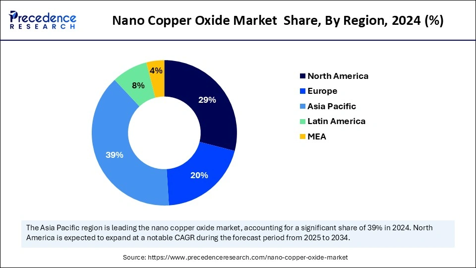 Nano Copper Oxide Market  Share, By Region, 2024 (%)