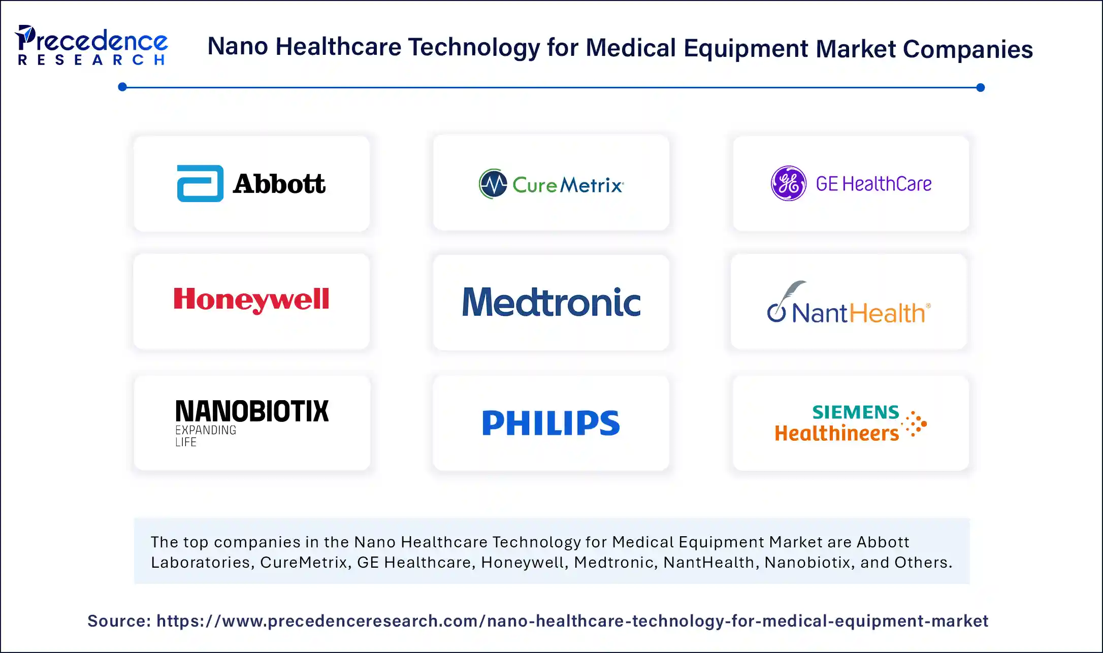 Nano Healthcare Technology for Medical Equipment Market Companies
