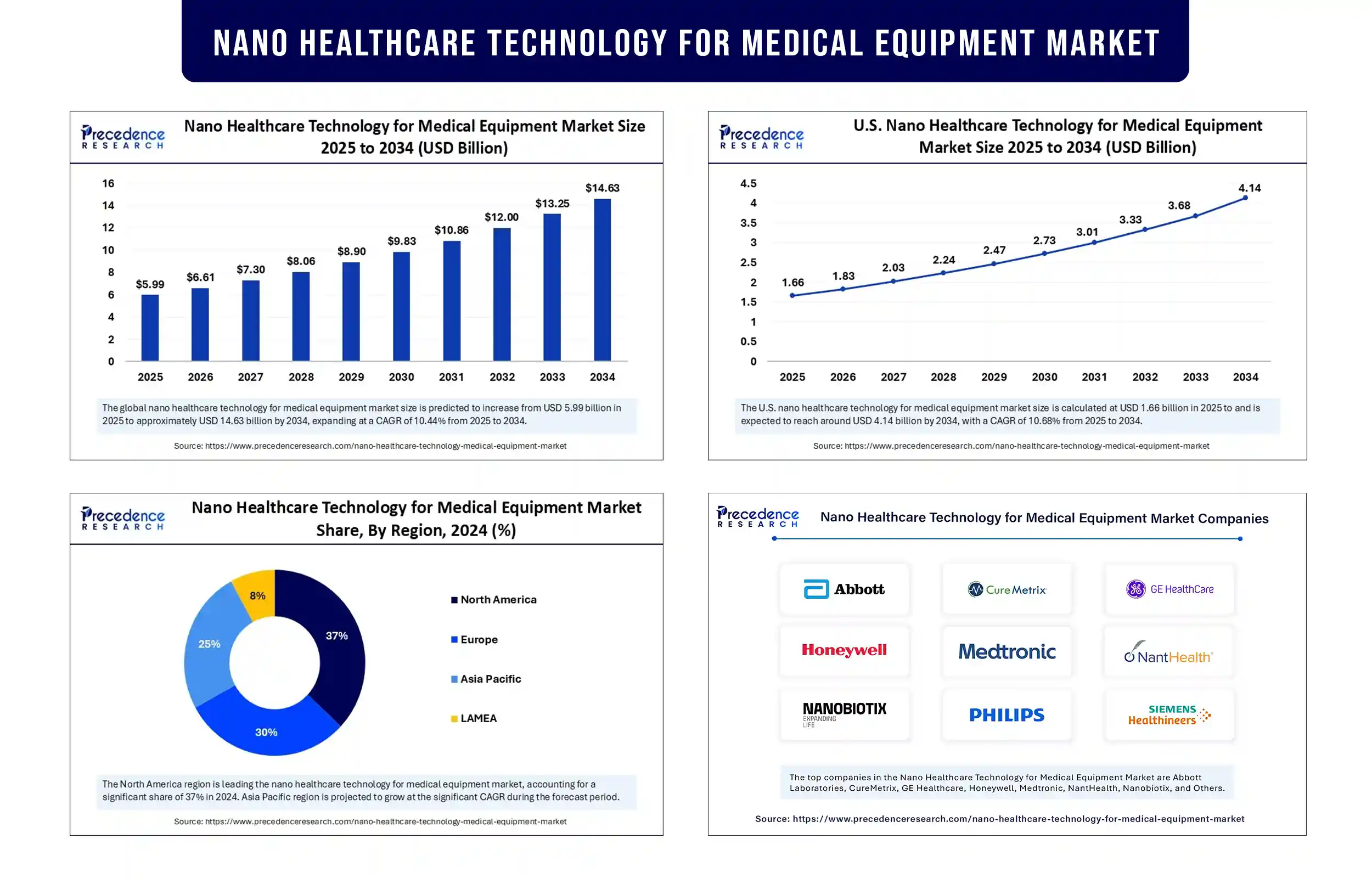 Nano Healthcare Technology for Medical Equipment Market Revenue Statistics