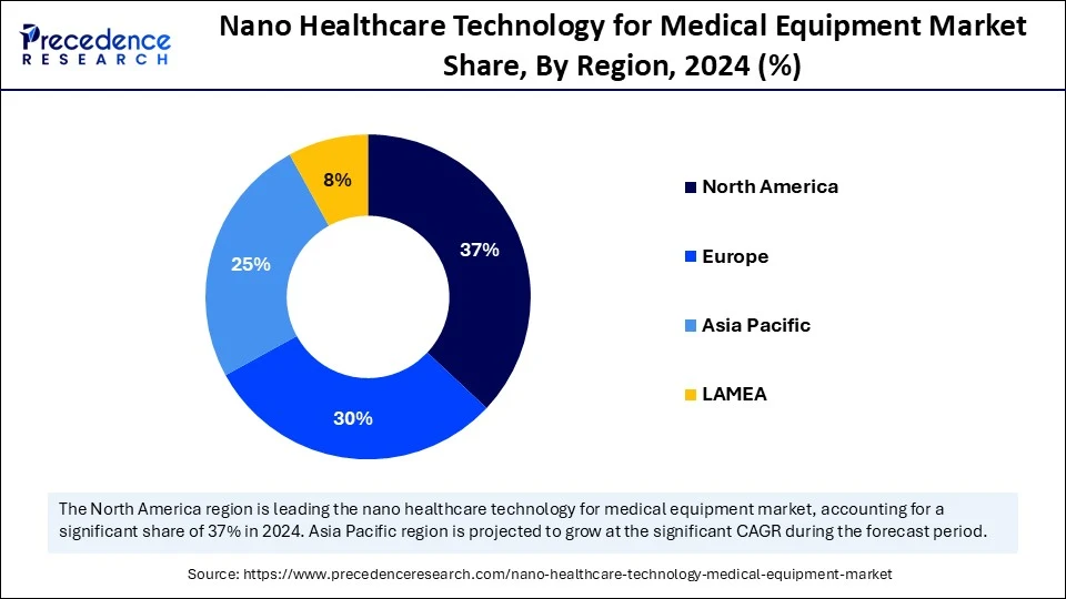 Nano Healthcare Technology for Medical Equipment Market Share, By Region, 2024 (%)