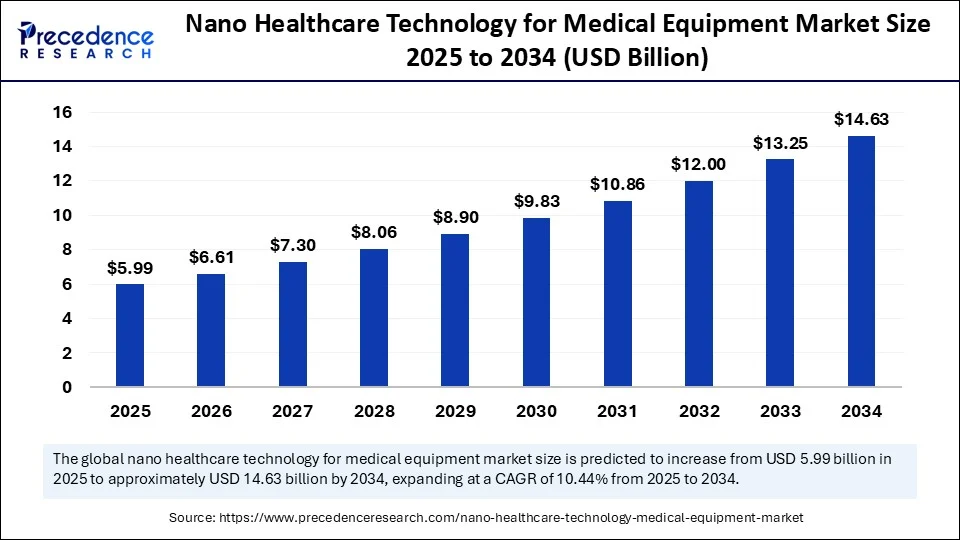 Nano Healthcare Technology for Medical Equipment Market Size 2025 to 2034