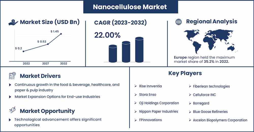 Nanocellulose Market Size and Growth Rate From 2023 To 2032