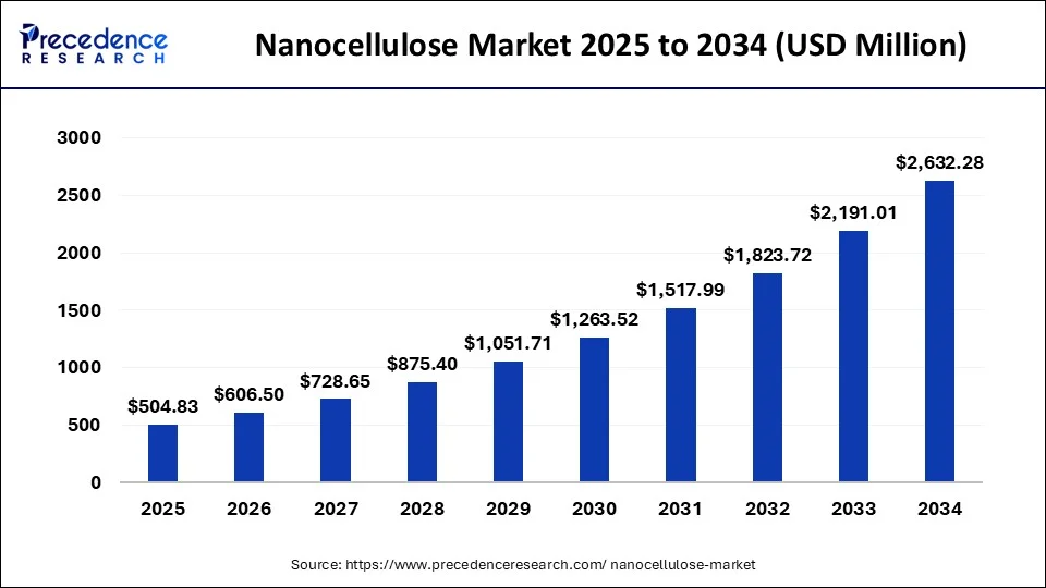 Nanocellulose Market Size 2025 to 2034