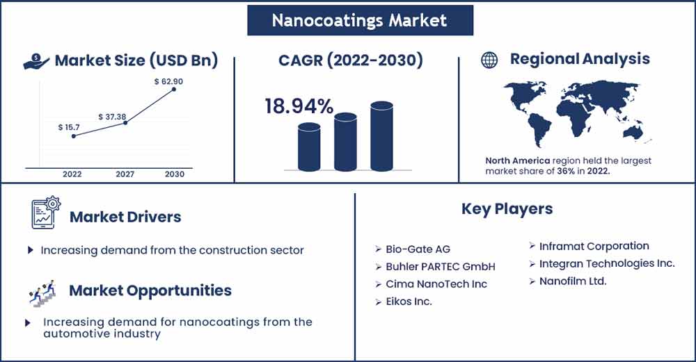 Nanocoatings Market Size and Growth Rate From 2022 To 2030
