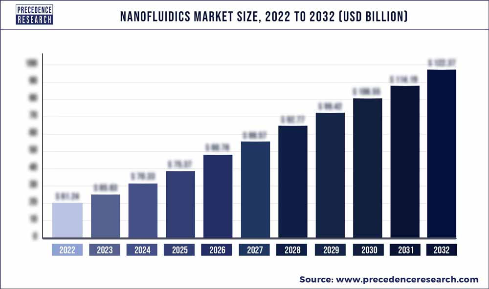 Nanofluidics Market Size 2023 To 2032