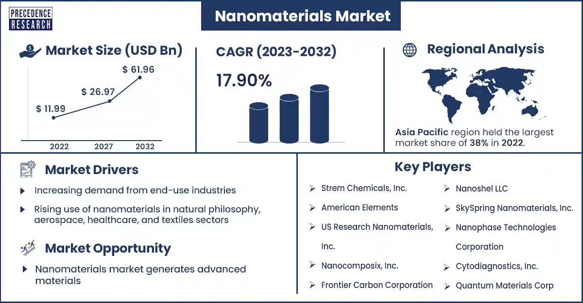 Nanomaterials Market Size and Growth Rate From 2023 To 2032