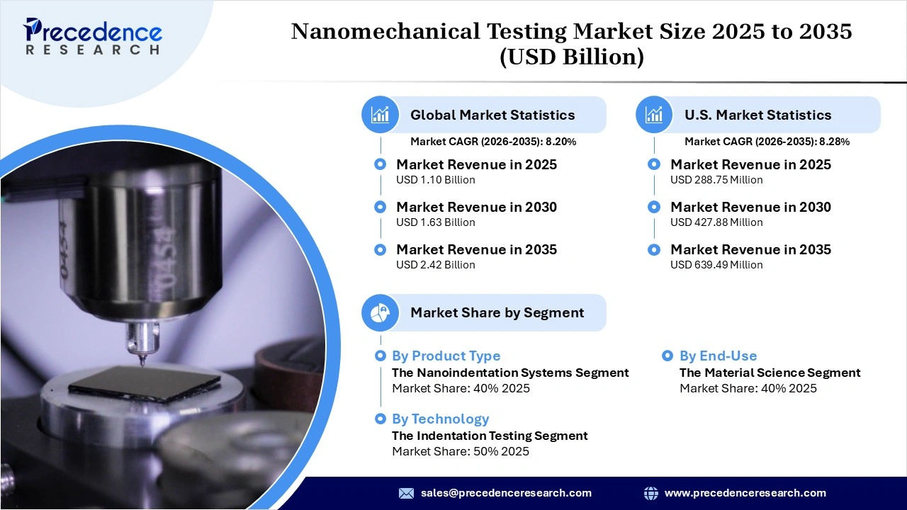 Nanomechanical Testing Market Revenue Statistics
