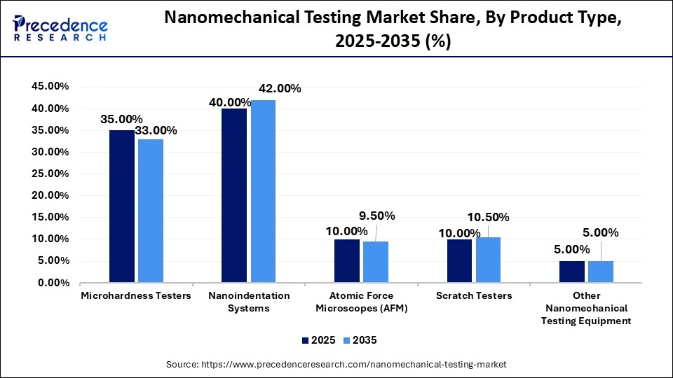 DC Load Bank Market Share, By Product Type, 2025-2035 (%)