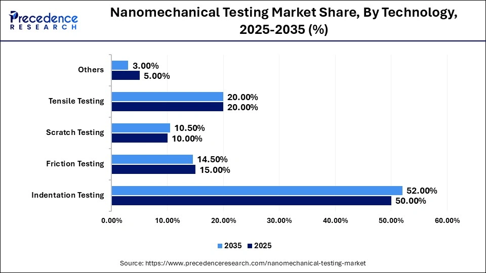 DC Load Bank Market Share, By Application, 2025-2035 (%)