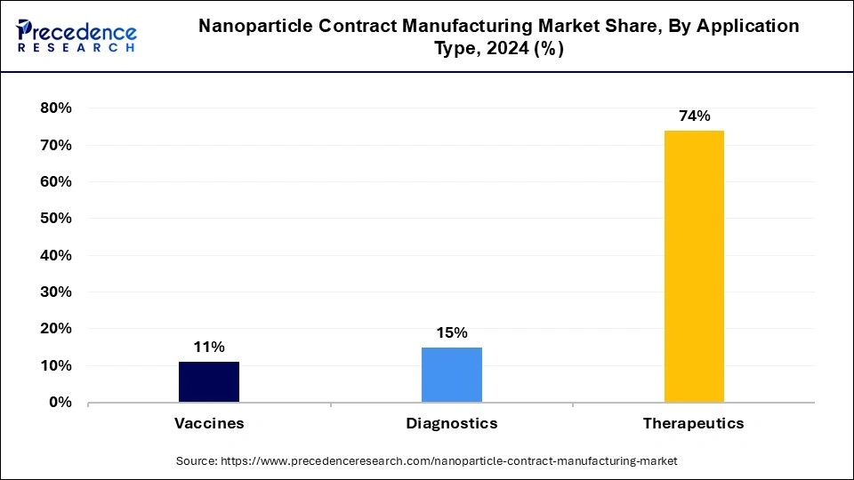 Nanoparticle Contract Manufacturing Market Share, By Application Type, 2024 (%)