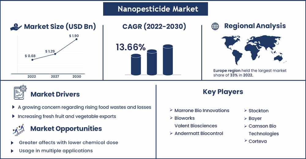 Nanopesticide Market Size and Growth Rate From 2022 To 2030