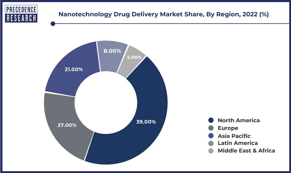 Nanotechnology Drug Delivery Market Share, By Region, 2022 (%)